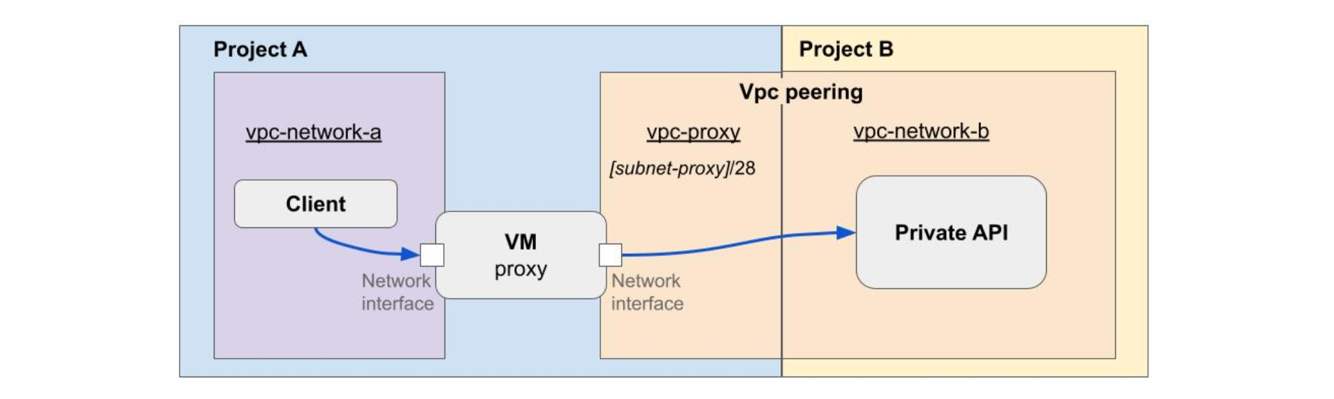 Diagram showing Project A and Project B connected through VPC peering, where a client in vpc-network-a accesses a private API in vpc-network-b via a VM proxy with two network interfaces
