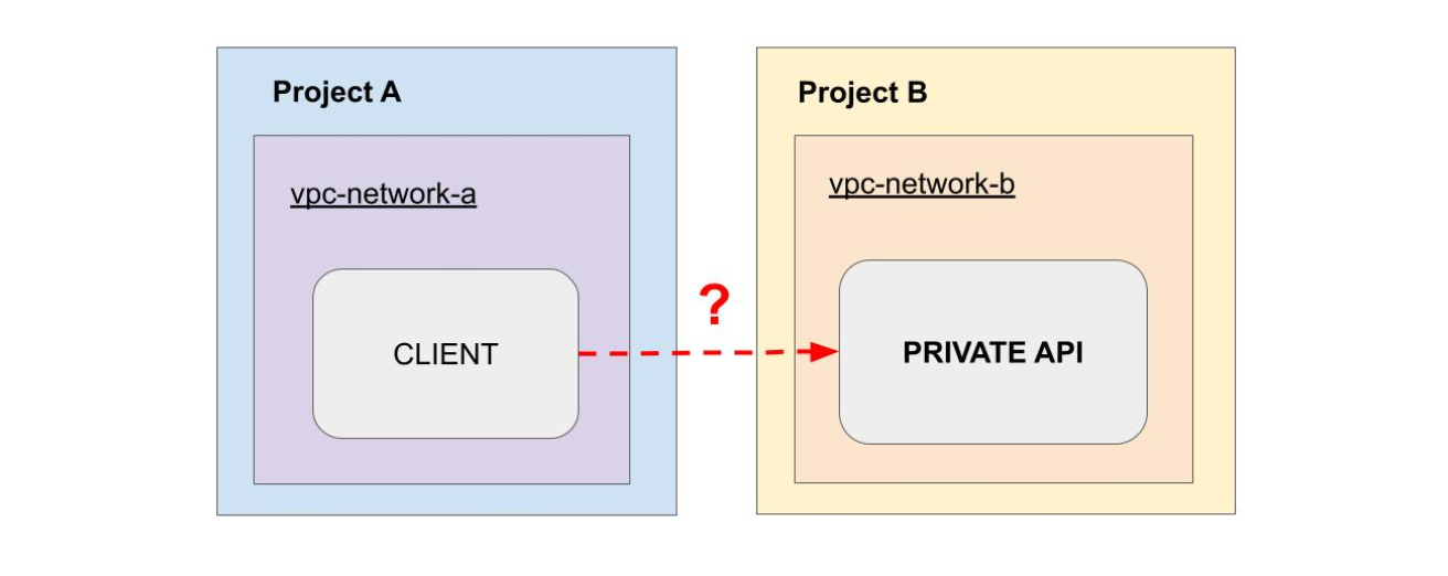 Diagram showing Project A with a client in VPC network A trying to connect to a private API in Project B within VPC network B, with a question mark indicating missing network connectivity