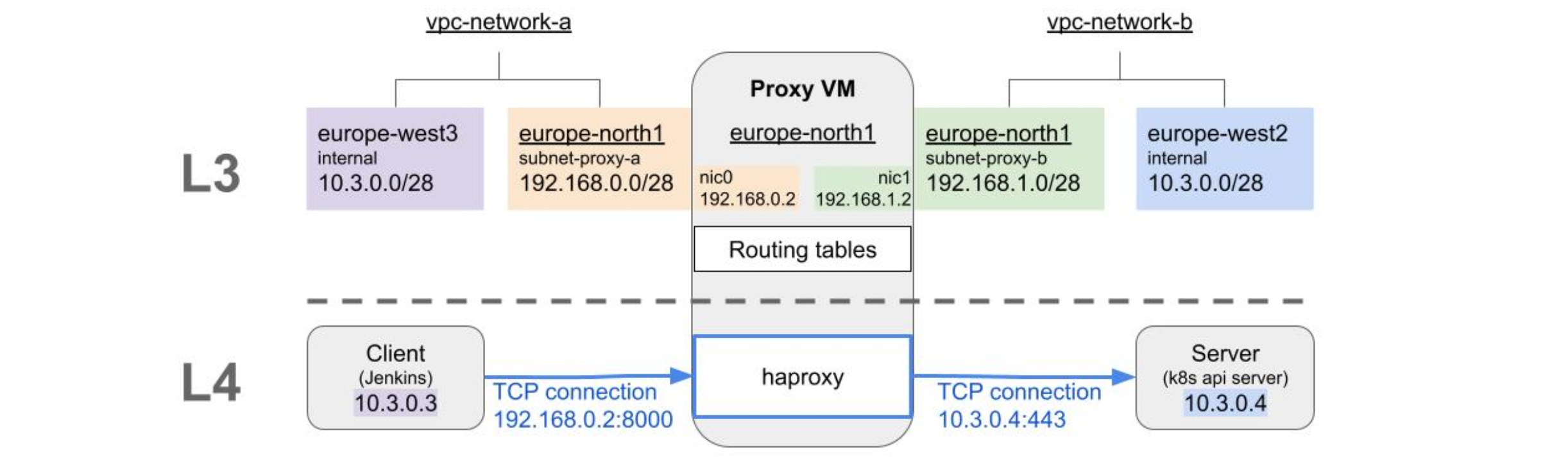 Diagram showing L3 VPC networks and L4 TCP connections using a Proxy VM with two network interfaces to route traffic between a client in vpc-network-a and a server in vpc-network-b via HAProxy