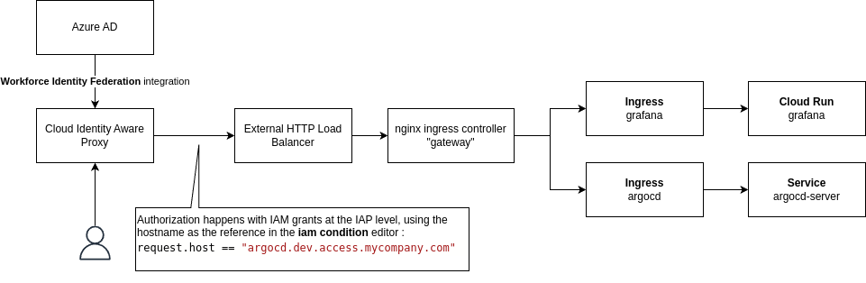 Diagram showing Azure AD integrated with Google Cloud Identity Aware Proxy via Workforce Identity Federation, routing through an external HTTP load balancer and NGINX ingress controller to manage access to Grafana on Cloud Run and ArgoCD server, with IAM condition based on request hostname