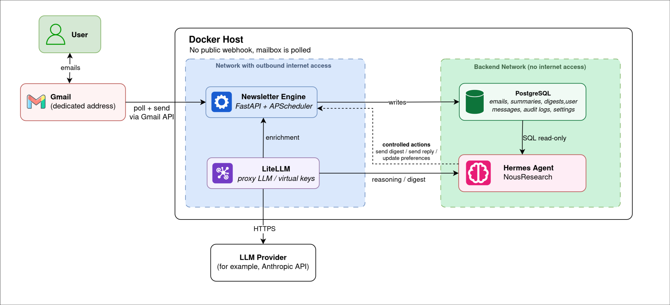 Architecture diagram of a confined AI newsletter system: Gmail is polled by a newsletter engine on a Docker host, which uses LiteLLM for external LLM access and a Hermes agent on an isolated backend network with read-only PostgreSQL access.