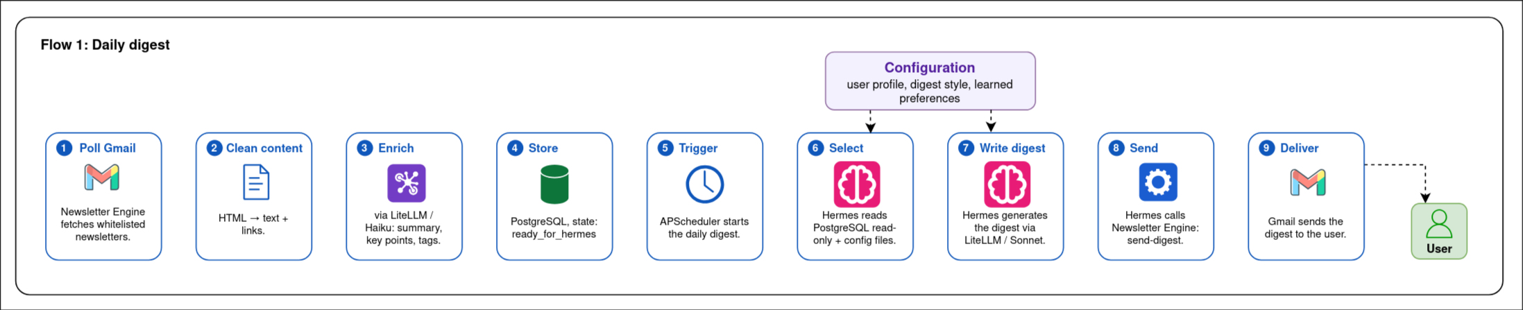Daily digest workflow showing Gmail polling, content cleaning, LiteLLM enrichment, PostgreSQL storage, scheduled Hermes selection and digest writing, and final delivery back to the user through Gmail.