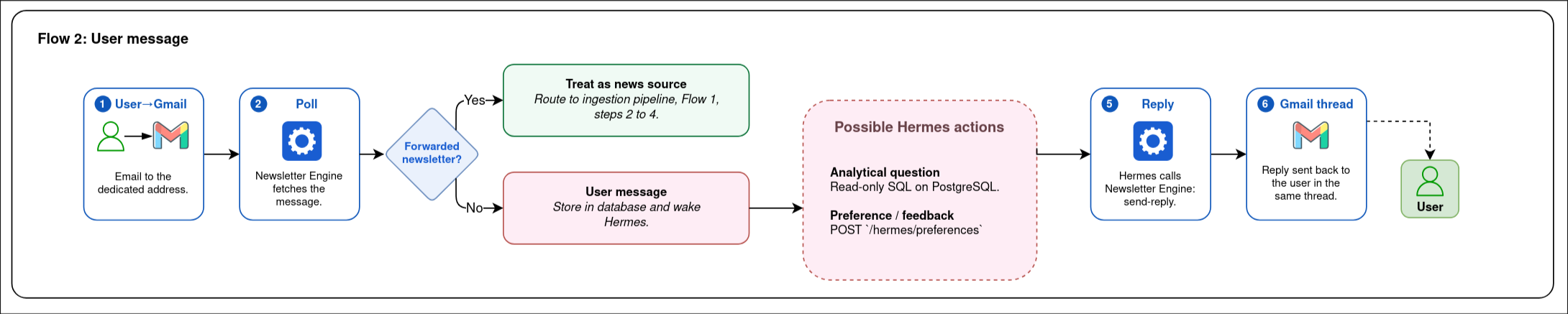 User message workflow showing a dedicated Gmail address being polled, forwarded newsletters routed into ingestion, direct user messages stored for Hermes, controlled Hermes actions, and replies sent back in the same Gmail thread.