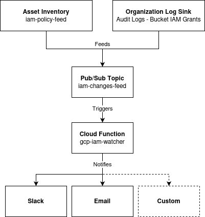Flow diagram of GCP IAM monitoring pipeline: Asset Inventory and Organization Log Sink feed data to a Pub/Sub topic, which triggers a Cloud Function that sends notifications to Slack, Email, or custom destinations