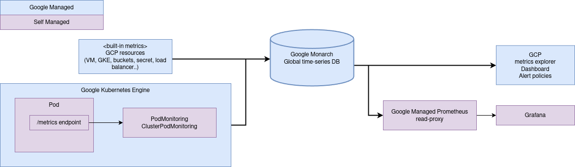 Architecture diagram showing GCP metrics flow from Kubernetes pods through PodMonitoring to Google Monarch time-series database, with outputs to GCP metrics explorer, alert policies, and Grafana via Managed Prometheus