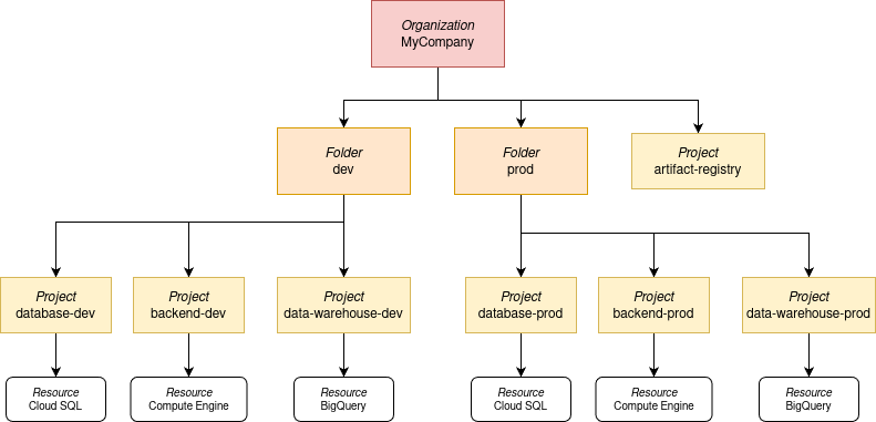 Diagram of GCP resource hierarchy showing organization MyCompany with dev and prod folders, each containing database, backend, and data warehouse projects, connected to resources like Cloud SQL, Compute Engine, and BigQuery