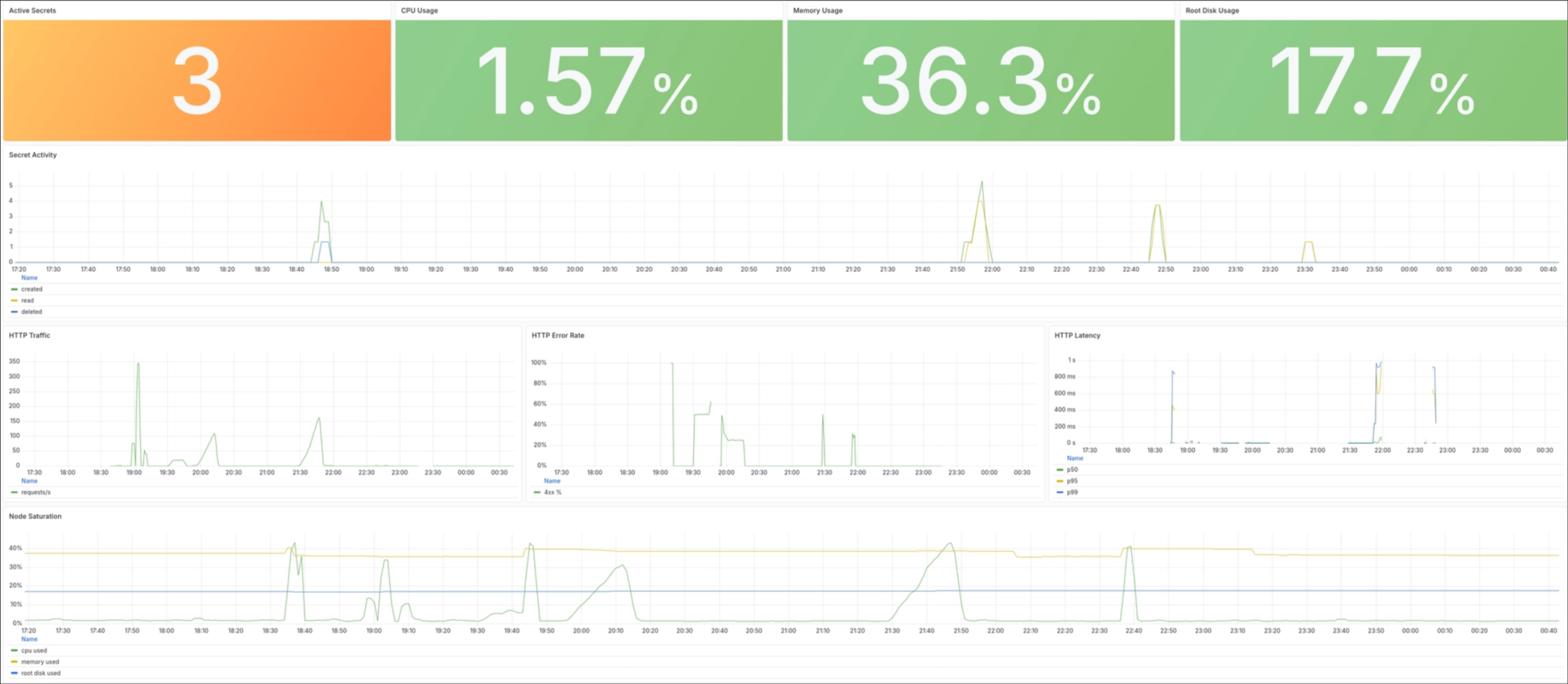Dashboard snapshot during manual batch testing. Even during test spikes, the VM still had plenty of CPU, memory and disk headroom, while the dashboard kept the application, HTTP and node layers visible in one place.