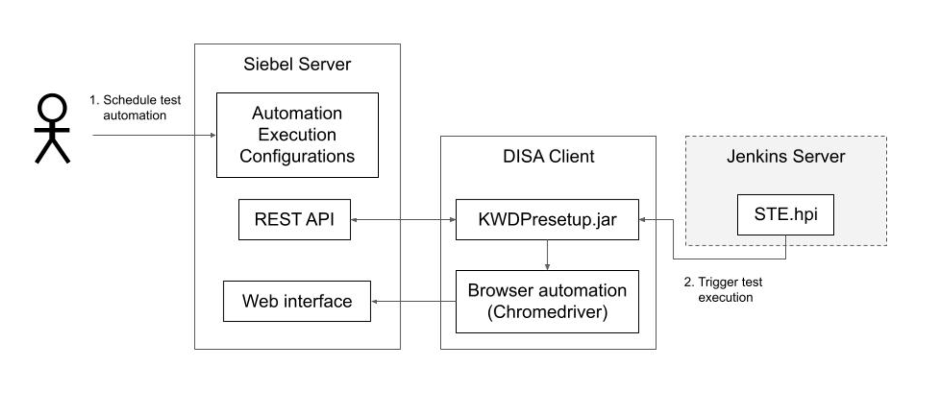 Workflow diagram showing test automation scheduling from a user to Siebel Server, which interacts via REST API and web interface with a DISA client running KWDPresetup.jar and browser automation using Chromedriver, and triggering Jenkins Server through STE.hpi for test execution
