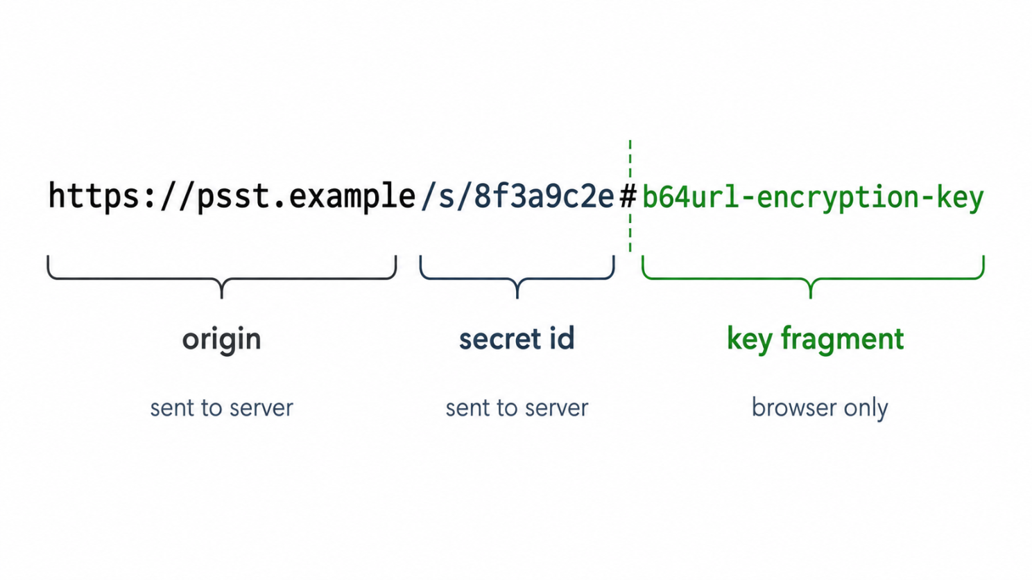 Structure of a secret-sharing link: the origin and secret ID are sent to the server, while the key after the # fragment stays in the browser.
